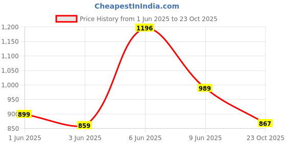 myntra.com SuperBottoms Set Of 5 Xtrahydrating Wipes - 72Pcs Each superbottoms Price History Graph from 1 Jun 2025 to 23 Oct 2025