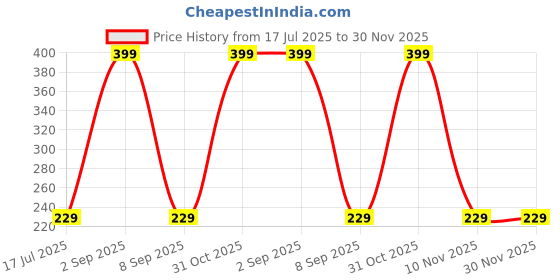 myntra.com SuperBottoms Set Of 6 Double Layered 100% Pure Cotton Diaper superbottoms Price History Graph from 17 Jul 2025 to 30 Nov 2025