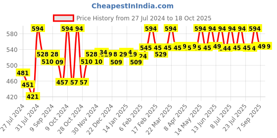 myntra.com SuperBottoms Set Of 6 Dry Feel Cotton Padded Langot superbottoms Price History Graph from 27 Jul 2024 to 17 Oct 2025