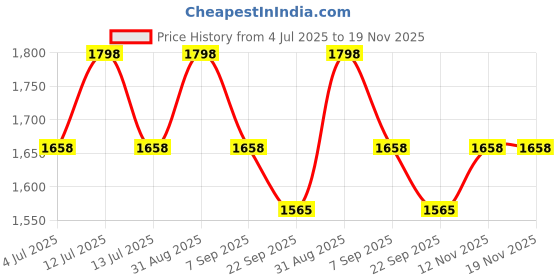 myntra.com SuperBottoms Set Of 6 Padded Underwear For Potty Training & Mess-Free Diaper superbottoms Price History Graph from 4 Jul 2025 to 19 Nov 2025