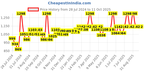 myntra.com SuperBottoms Set Of 6 Waterproof Dry Feel Langot superbottoms Price History Graph from 28 Jul 2024 to 11 Oct 2025