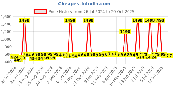 myntra.com SuperBottoms Unisex Pack Of 2 Printed Diapers superbottoms Price History Graph from 26 Jul 2024 to 20 Oct 2025