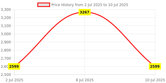 myntra.com SuperBottoms Uno Set Of 3 Super Soft Cloth Diaper With Velcro superbottoms Price History Graph from 2 Jul 2025 to 10 Jul 2025