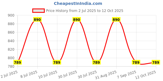 myntra.com SuperBottoms Uno Super Soft Cloth Diaper With Velcro superbottoms Price History Graph from 2 Jul 2025 to 12 Oct 2025