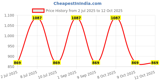 myntra.com SuperBottoms Uno Super Soft Cloth Diaper With Velcro superbottoms Price History Graph from 2 Jul 2025 to 12 Oct 2025