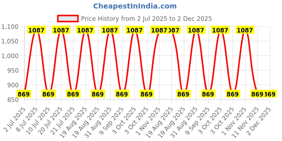 myntra.com SuperBottoms Uno Super Soft Cloth Diaper With Velcro superbottoms Price History Graph from 2 Jul 2025 to 2 Dec 2025