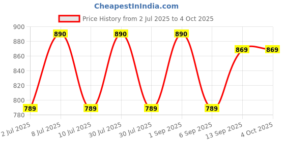 myntra.com SuperBottoms Uno Super Soft Cloth Diaper With Velcro superbottoms Price History Graph from 2 Jul 2025 to 4 Oct 2025