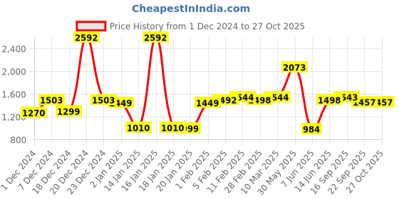 myntra.com SuperBottoms Women Pack of 2 High Rise Period briefs superbottoms Price History Graph from 1 Dec 2024 to 27 Oct 2025