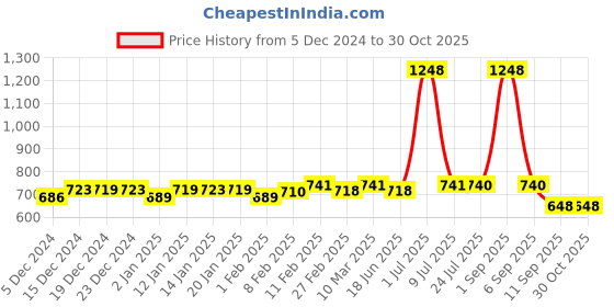 myntra.com SuperBottoms Women Pack Of 2 High Rise Period briefs With Detergent Sheets superbottoms Price History Graph from 5 Dec 2024 to 29 Oct 2025