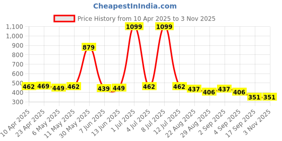 myntra.com SuperBottoms Women Period Underwear-Lilac superbottoms Price History Graph from 10 Apr 2025 to 2 Nov 2025