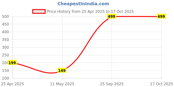 myntra.com Supercharge labs Professional Activated Charcoal Peel Off Mask- 50 g supercharge labs Price History Graph from 25 Apr 2025 to 16 Oct 2025