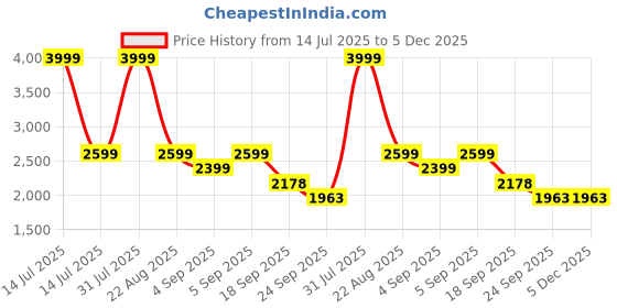 myntra.com Superdog Men Round-Toed Lace-up Sneakers Casual Shoes superdog Price History Graph from 14 Jul 2025 to 5 Dec 2025