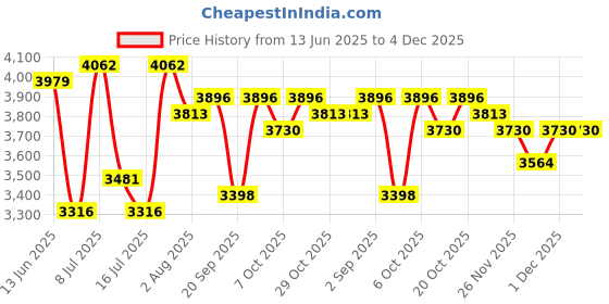 myntra.com Superdry Men Oval Sunglasses With UV Protected Lens- SDS 5012 109 52 S superdry Price History Graph from 13 Jun 2025 to 4 Dec 2025
