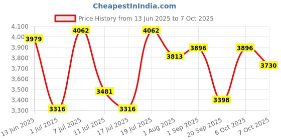 myntra.com Superdry Men Rectangle With UV Protected Lens- SDS 5005 102 54 S superdry Price History Graph from 13 Jun 2025 to 7 Oct 2025