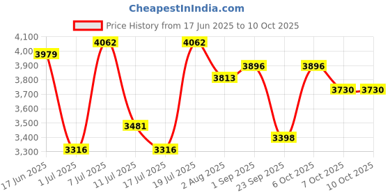 myntra.com Superdry Men Rectangle With UV Protected Lens- SDS 5005 108 54 S superdry Price History Graph from 17 Jun 2025 to 10 Oct 2025