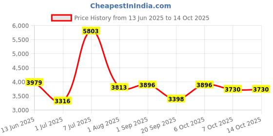 myntra.com Superdry Men Round Sunglasses With UV Protected Lens- SDS 5012 102 52 S superdry Price History Graph from 13 Jun 2025 to 13 Oct 2025