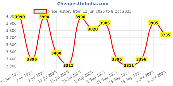 myntra.com Superdry Men Square Sunglasses With UV Protected Lens- SDS 5000 004 56 S superdry Price History Graph from 13 Jun 2025 to 6 Oct 2025