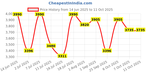 myntra.com Superdry Men Square Sunglasses With UV Protected Lens- SDS 5000 005 56 S superdry Price History Graph from 14 Jun 2025 to 11 Oct 2025