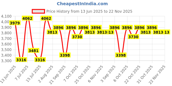 myntra.com Superdry Men Square Sunglasses With UV Protected Lens- SDS 5003 108 54 S superdry Price History Graph from 13 Jun 2025 to 22 Nov 2025