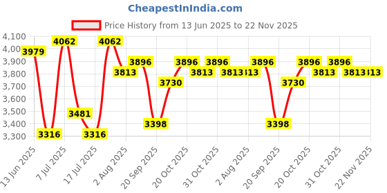 myntra.com Superdry Men Square Sunglasses With UV Protected Lens- SDS 5003 109 54 S superdry Price History Graph from 13 Jun 2025 to 21 Nov 2025