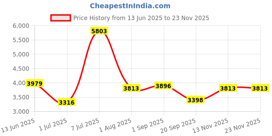 myntra.com Superdry Men Square Sunglasses With UV Protected Lens- SDS 5008 102 50 S superdry Price History Graph from 13 Jun 2025 to 23 Nov 2025