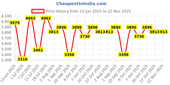 myntra.com Superdry Men Square Sunglasses With UV Protected Lens- SDS 5011 106 54 S superdry Price History Graph from 13 Jun 2025 to 22 Nov 2025