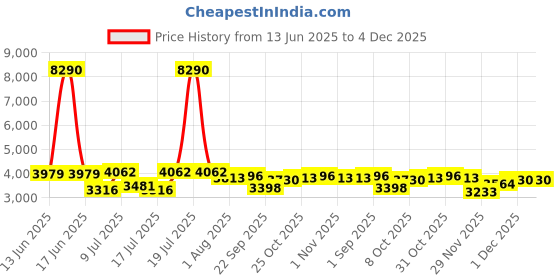 myntra.com Superdry Women Cateye Sunglasses With UV Protected Lens- SDS 5013 102 52 S superdry Price History Graph from 13 Jun 2025 to 4 Dec 2025