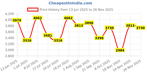 myntra.com Superdry Women Cateye Sunglasses With UV Protected Lens- SDS 5013 152 52 S superdry Price History Graph from 13 Jun 2025 to 26 Nov 2025