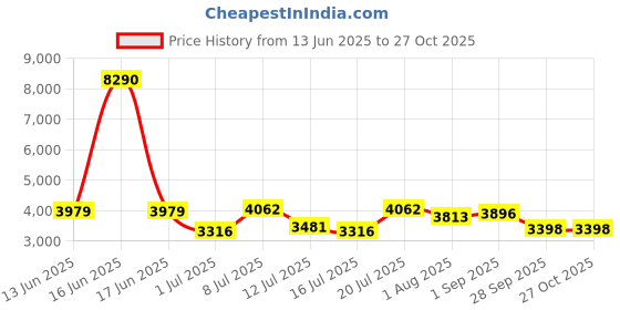 myntra.com Superdry Women Cateye Sunglasses With UV Protected Lens- SDS 5013 172 52 S superdry Price History Graph from 13 Jun 2025 to 26 Oct 2025