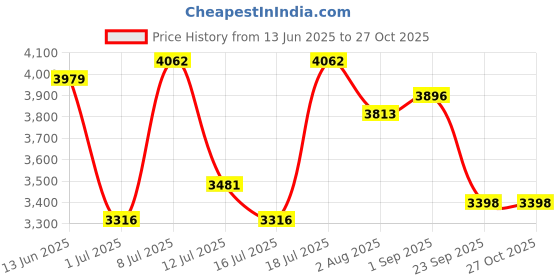 myntra.com Superdry Women Oval Sunglasses With UV Protected Lens- SDS 5007 151 51 S superdry Price History Graph from 13 Jun 2025 to 27 Oct 2025