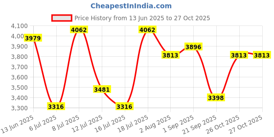 myntra.com Superdry Women Oval Sunglasses With UV Protected Lens- SDS 5007 161 51 S superdry Price History Graph from 13 Jun 2025 to 26 Oct 2025