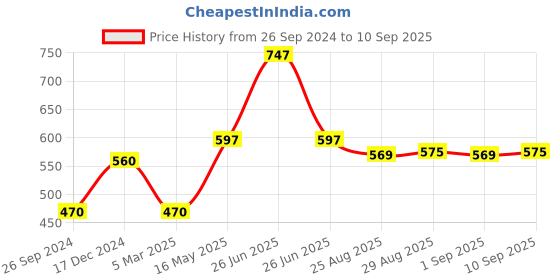 myntra.com SuperGear Men Marathon Running Pack of 3 Ankle Length Cotton Sports Socks supergear Price History Graph from 26 Sep 2024 to 10 Sep 2025