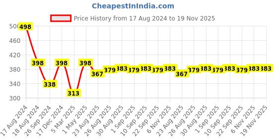 myntra.com SuperGear Men Pack Of 2 Ankle-Length Cycling Socks supergear Price History Graph from 17 Aug 2024 to 19 Nov 2025