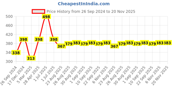 myntra.com SuperGear Men Pack Of 2 Patterned Ankle-Length Cotton Cycling Socks supergear Price History Graph from 26 Sep 2024 to 20 Nov 2025
