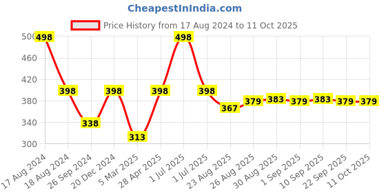 myntra.com SuperGear Men Pack Of 2 Patterned Anti-Microbial Ankle-Length Cycling Socks supergear Price History Graph from 17 Aug 2024 to 10 Oct 2025