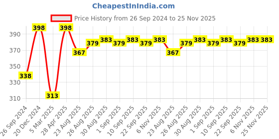 myntra.com SuperGear Men Pack Of 2 Patterned Cotton Ankle-Length Cycling Socks supergear Price History Graph from 26 Sep 2024 to 24 Nov 2025