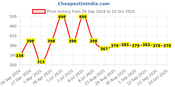 myntra.com SuperGear Men Pack Of 2 Patterned Cotton Ankle-Length Cycling Socks supergear Price History Graph from 26 Sep 2024 to 10 Oct 2025