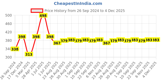 myntra.com SuperGear Men Pack Of 2 Patterned Cotton Ankle-Length Cycling Socks supergear Price History Graph from 26 Sep 2024 to 4 Dec 2025