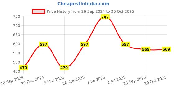 myntra.com SuperGear Men Pack Of 3 Patterned Ankle Length Cycling Socks supergear Price History Graph from 26 Sep 2024 to 20 Oct 2025