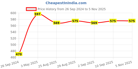 myntra.com SuperGear Men Pack Of 3 Patterned Cotton Ankle-Length Cycling Socks supergear Price History Graph from 26 Sep 2024 to 4 Nov 2025