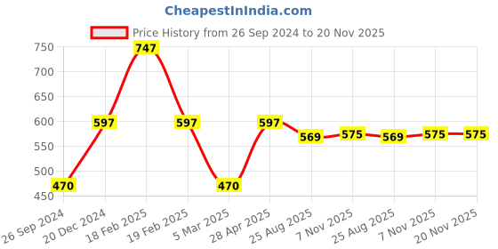 myntra.com SuperGear Men Pack Of 3 Patterned Cotton Ankle-Length Cycling Socks supergear Price History Graph from 26 Sep 2024 to 20 Nov 2025