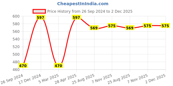 myntra.com SuperGear Men Pack Of 3 Patterned  Cotton Ankle-Length Cycling Socks supergear Price History Graph from 26 Sep 2024 to 2 Dec 2025