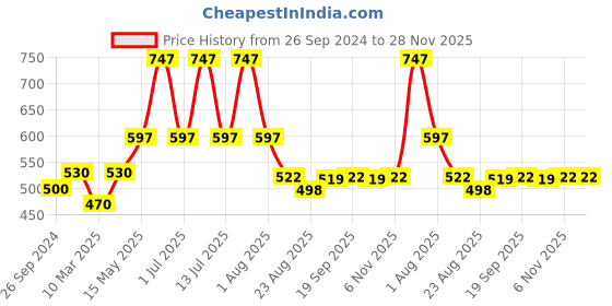 myntra.com SuperGear Men Pack Of 3 Patterned Cotton Breathable Yoga Ankle Length Socks supergear Price History Graph from 26 Sep 2024 to 28 Nov 2025
