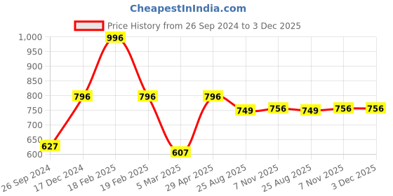 myntra.com SuperGear Men Pack of 4 Patterned Above Ankle Length Cotton Cycling Socks supergear Price History Graph from 26 Sep 2024 to 3 Dec 2025