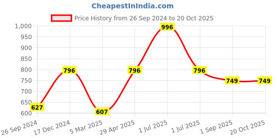 myntra.com SuperGear Men Pack of 4 Patterned Above Ankle Length Cycling Socks supergear Price History Graph from 26 Sep 2024 to 20 Oct 2025