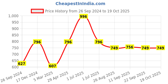 myntra.com SuperGear Men Pack Of 4 Patterned Ankle Length Cotton Sports Socks supergear Price History Graph from 26 Sep 2024 to 18 Oct 2025