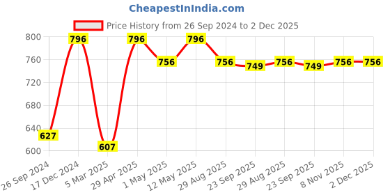 myntra.com SuperGear Men Pack Of 4 Patterned Cotton Ankle-Length Cycling Socks supergear Price History Graph from 26 Sep 2024 to 2 Dec 2025