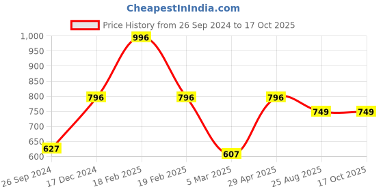 myntra.com SuperGear Men Pack Of 4 Patterned Cotton Ankle-Length Cycling Socks supergear Price History Graph from 26 Sep 2024 to 17 Oct 2025