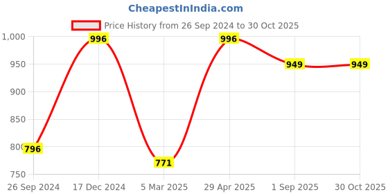 myntra.com SuperGear Men Pack Of 5 Patterned Cotton Ankle-Length Cycling Socks supergear Price History Graph from 26 Sep 2024 to 29 Oct 2025