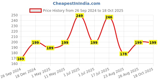 myntra.com SuperGear Men Patterned Above Ankle-Length Cycling Socks supergear Price History Graph from 26 Sep 2024 to 18 Oct 2025